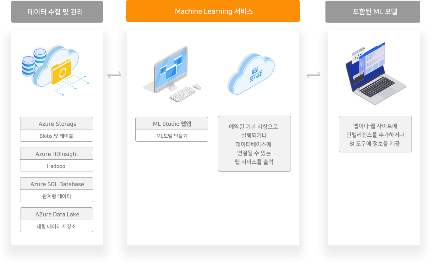 machine learning table